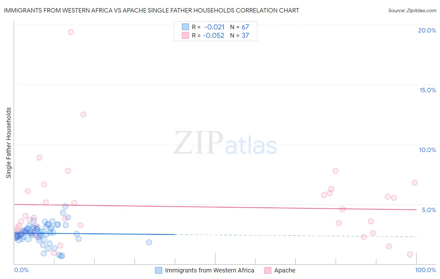 Immigrants from Western Africa vs Apache Single Father Households