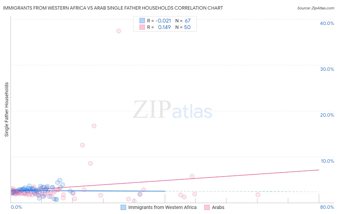Immigrants from Western Africa vs Arab Single Father Households