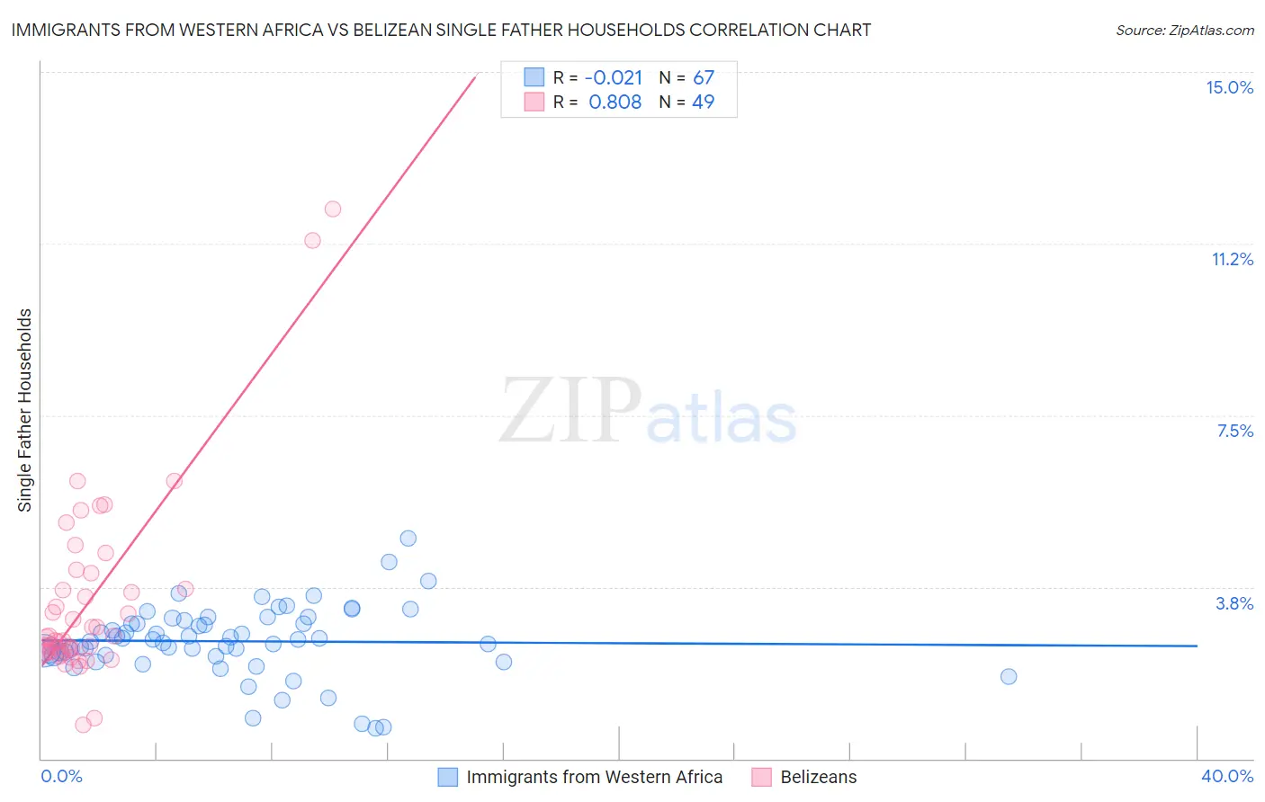 Immigrants from Western Africa vs Belizean Single Father Households