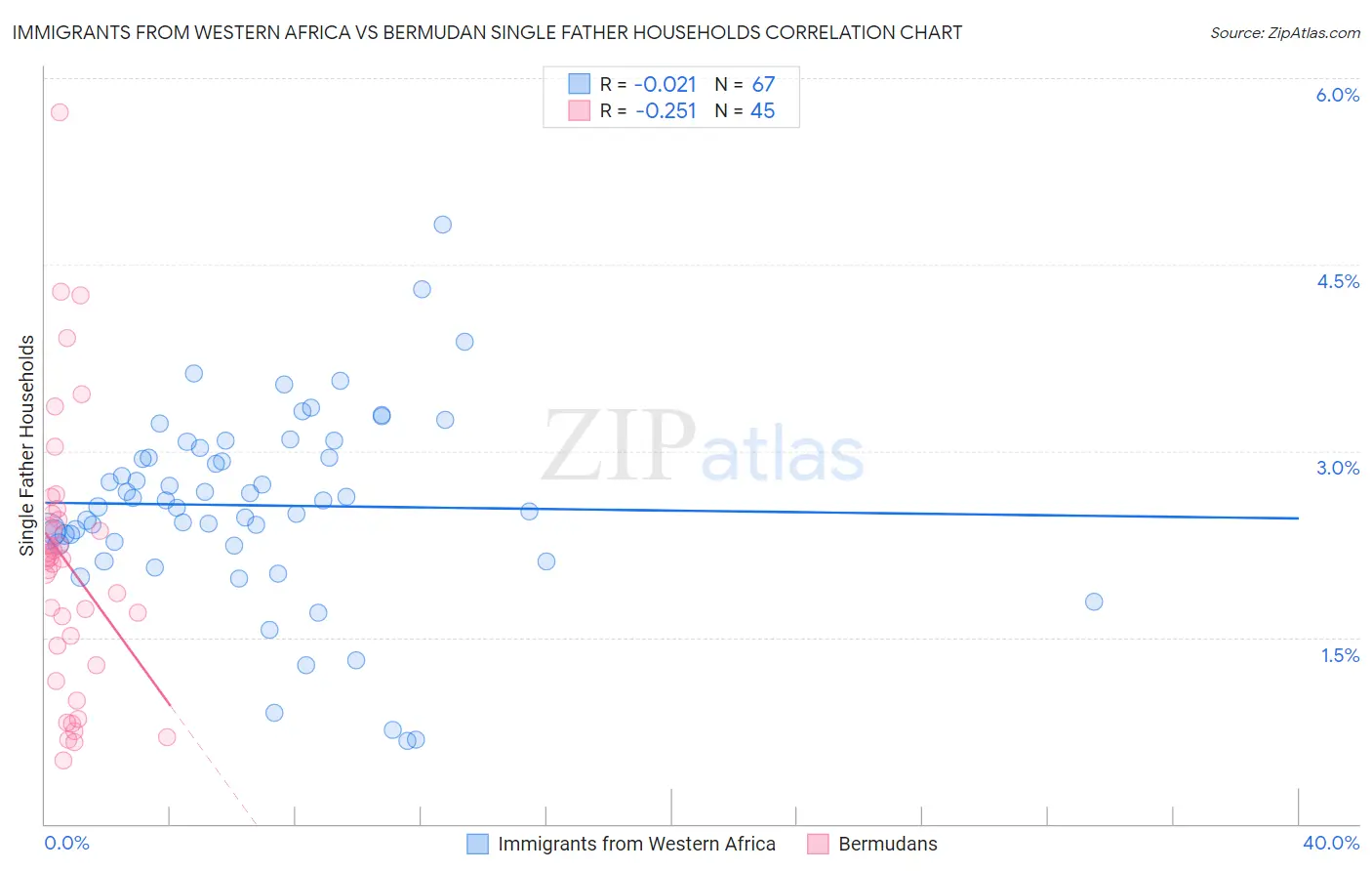 Immigrants from Western Africa vs Bermudan Single Father Households