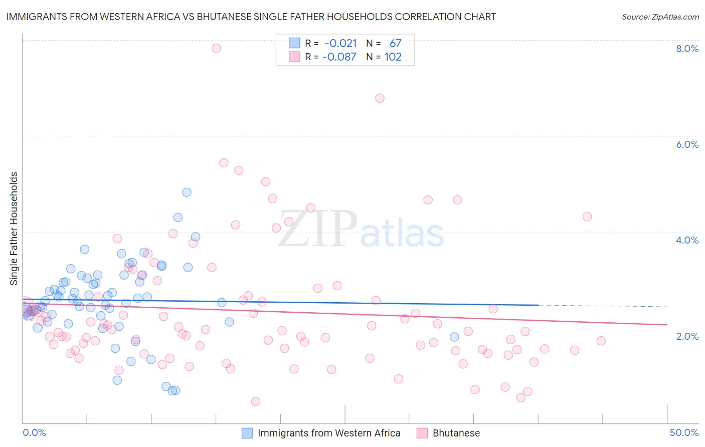 Immigrants from Western Africa vs Bhutanese Single Father Households