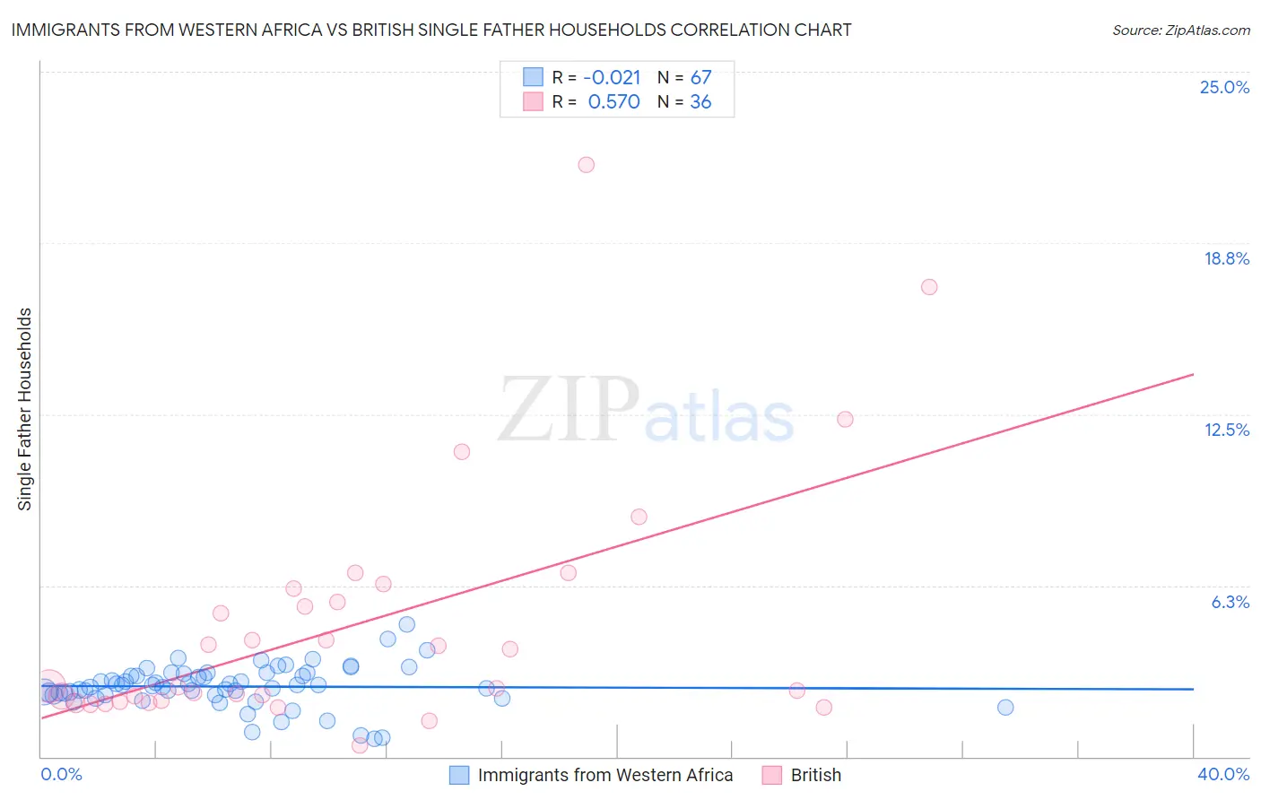 Immigrants from Western Africa vs British Single Father Households