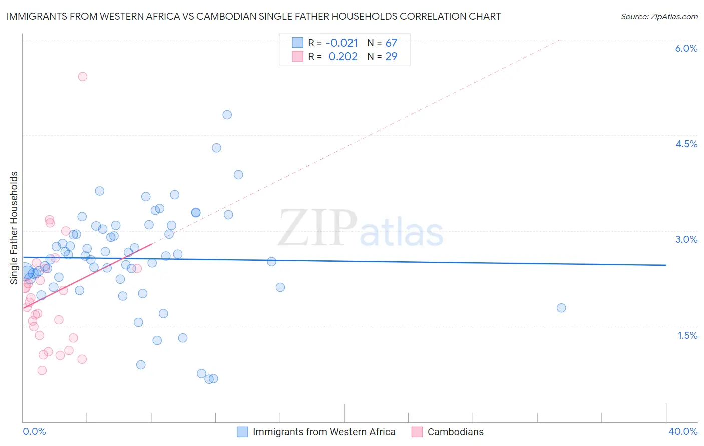 Immigrants from Western Africa vs Cambodian Single Father Households