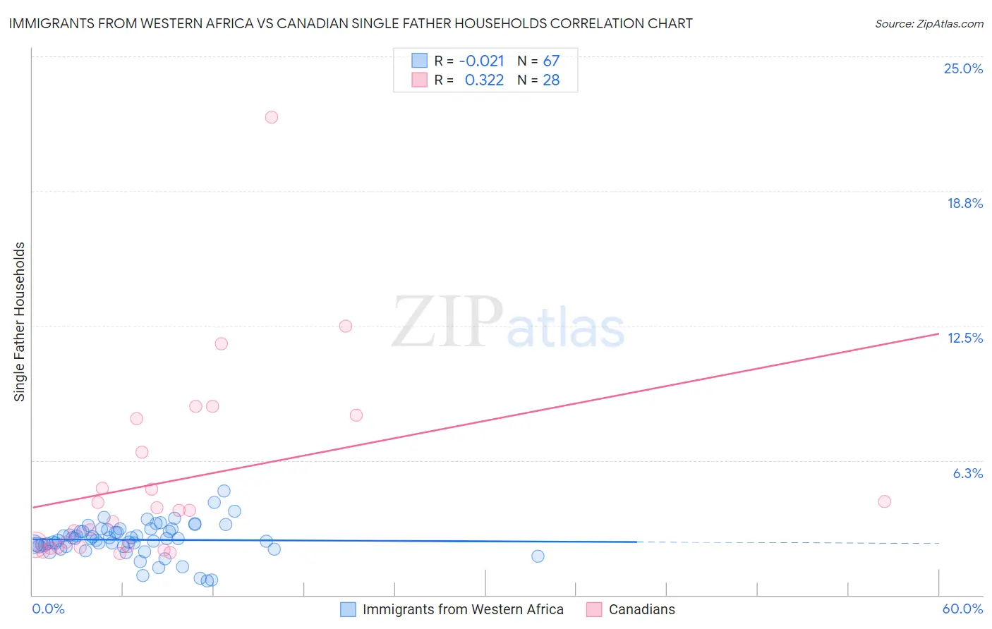Immigrants from Western Africa vs Canadian Single Father Households