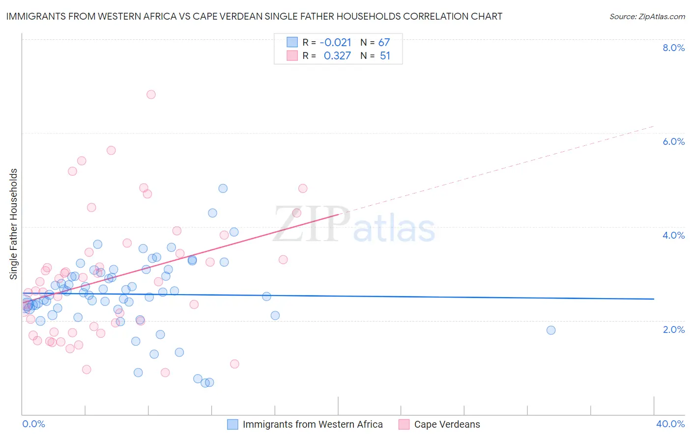 Immigrants from Western Africa vs Cape Verdean Single Father Households