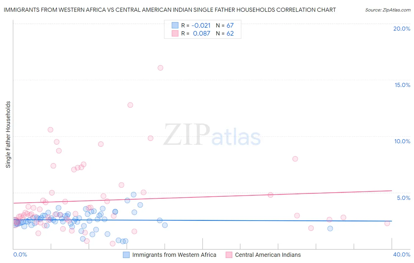 Immigrants from Western Africa vs Central American Indian Single Father Households