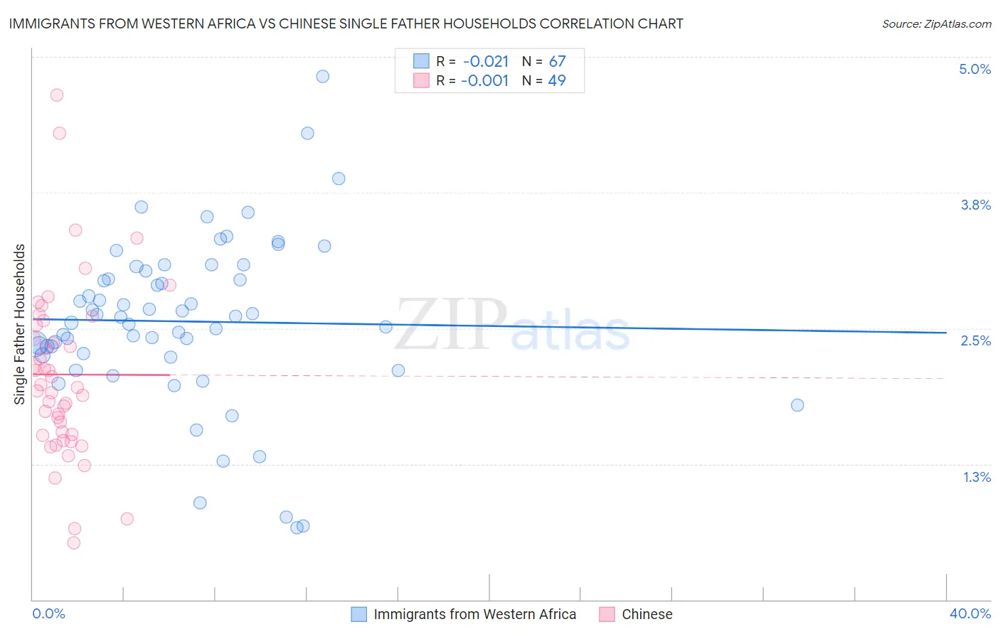 Immigrants from Western Africa vs Chinese Single Father Households