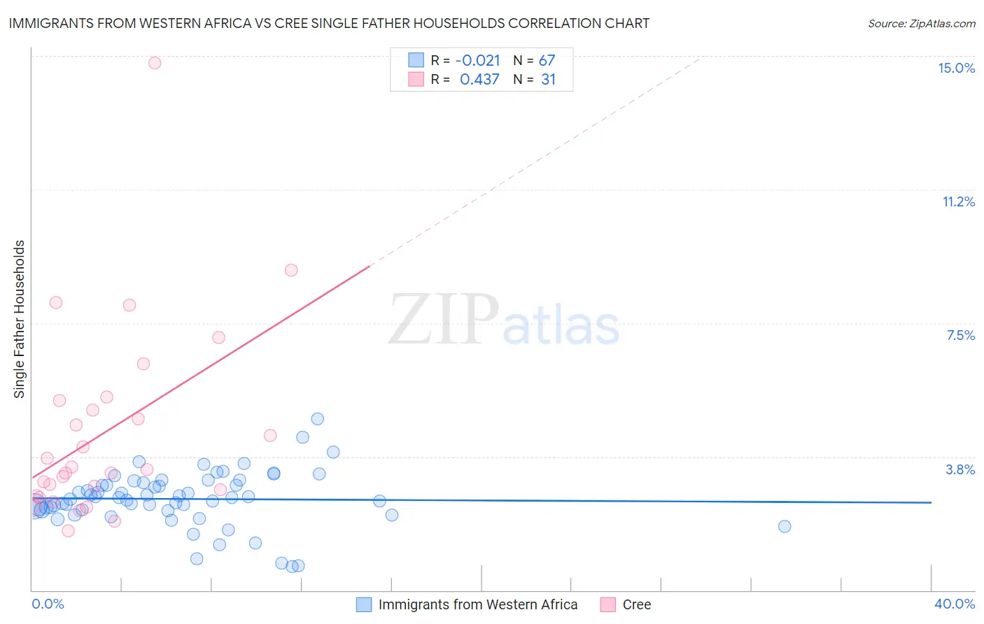 Immigrants from Western Africa vs Cree Single Father Households