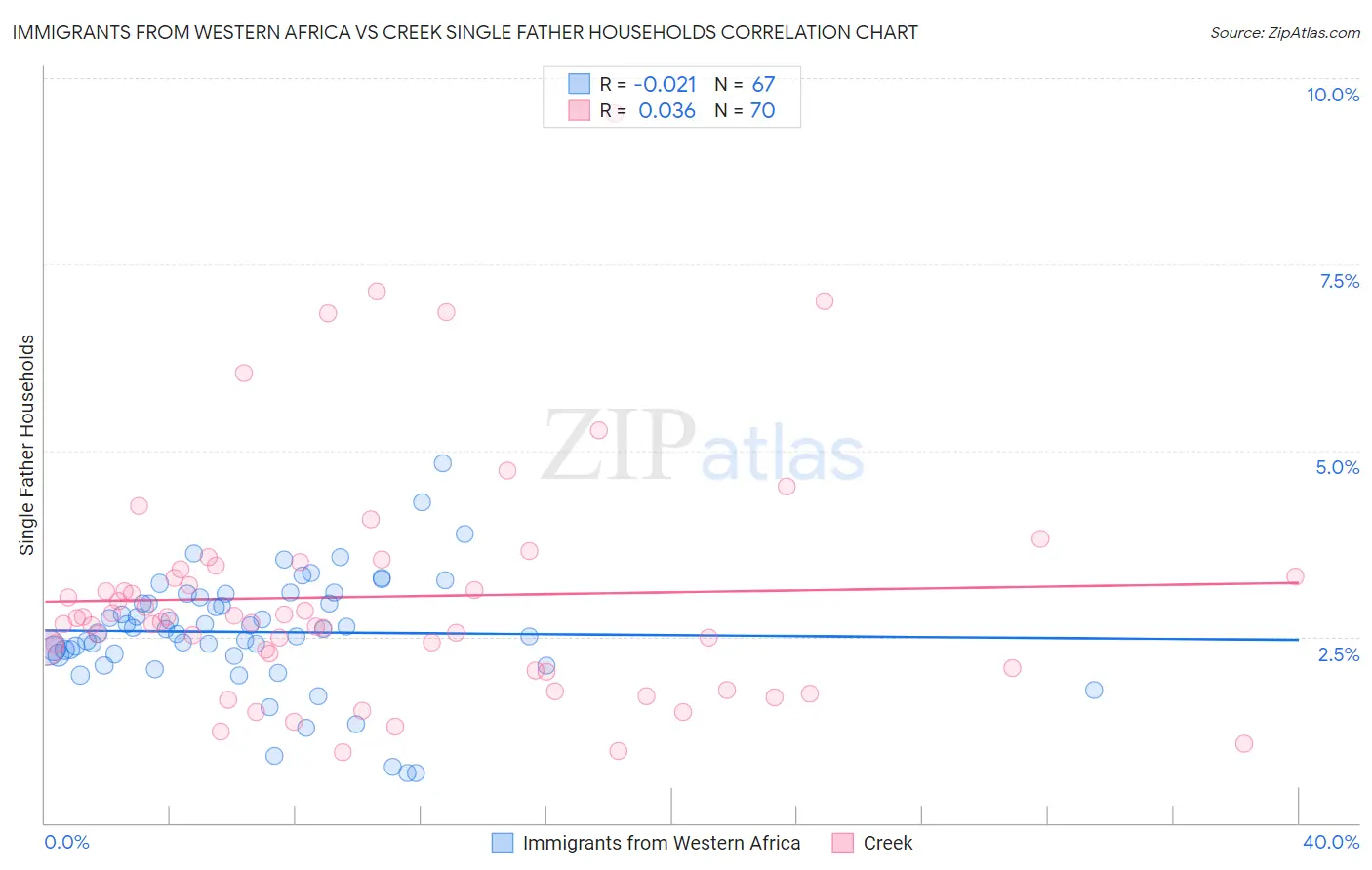 Immigrants from Western Africa vs Creek Single Father Households