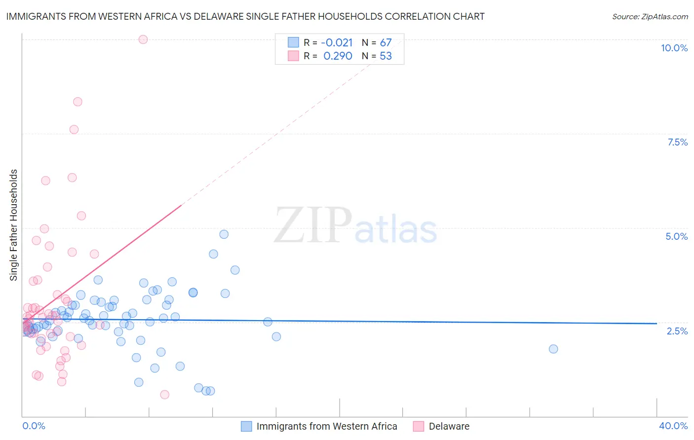 Immigrants from Western Africa vs Delaware Single Father Households