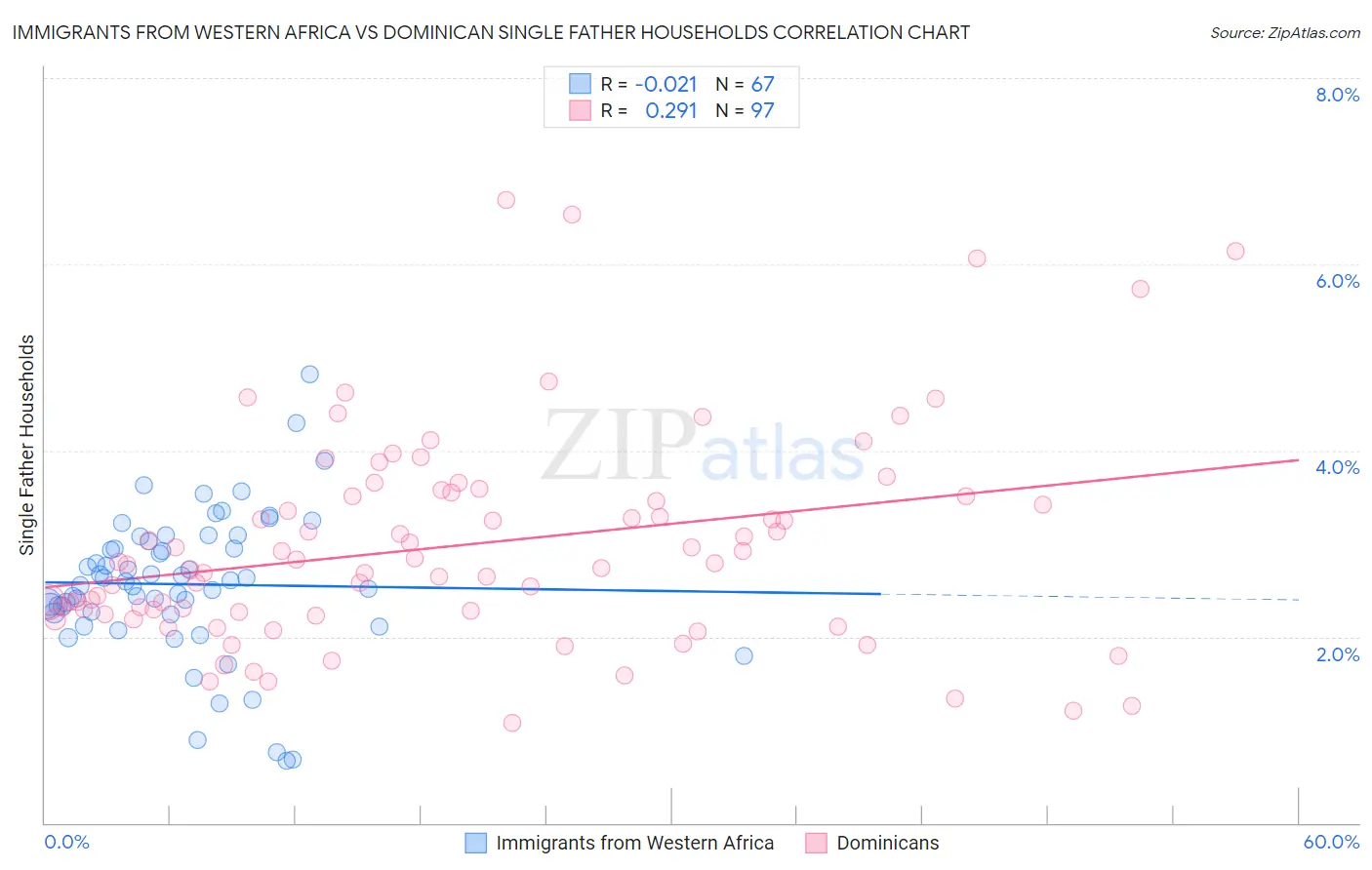 Immigrants from Western Africa vs Dominican Single Father Households