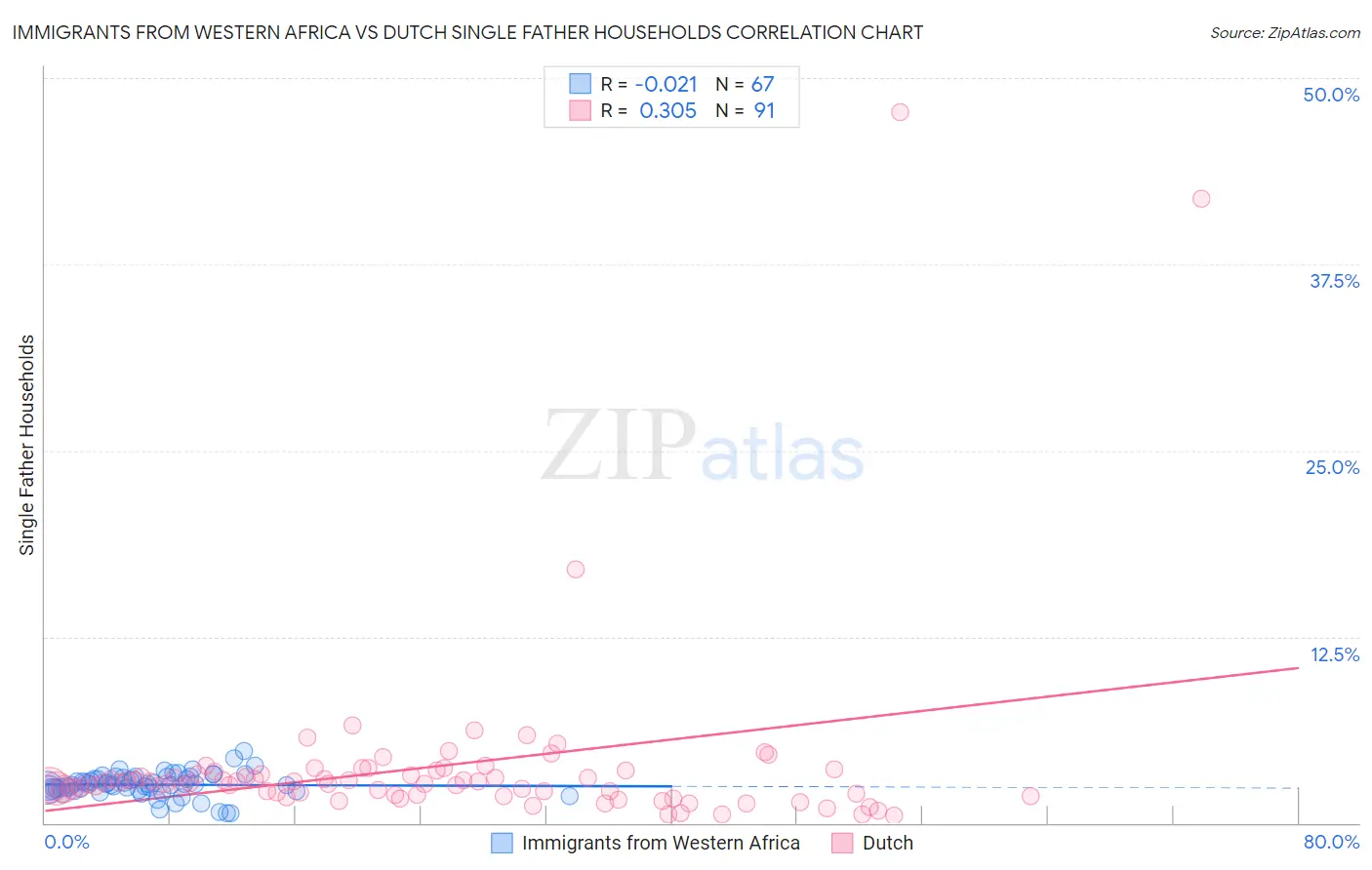 Immigrants from Western Africa vs Dutch Single Father Households