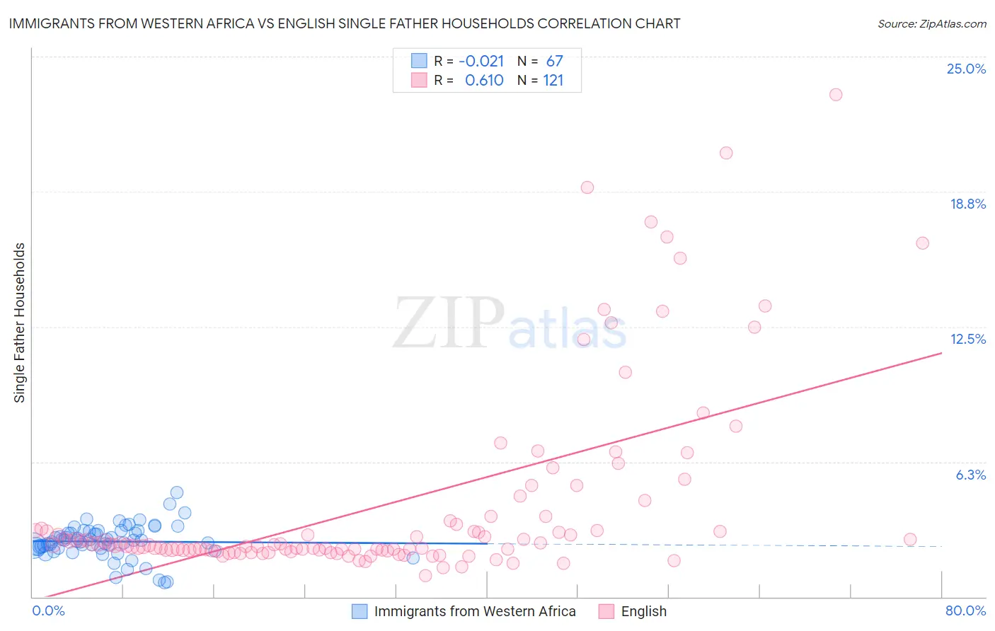 Immigrants from Western Africa vs English Single Father Households
