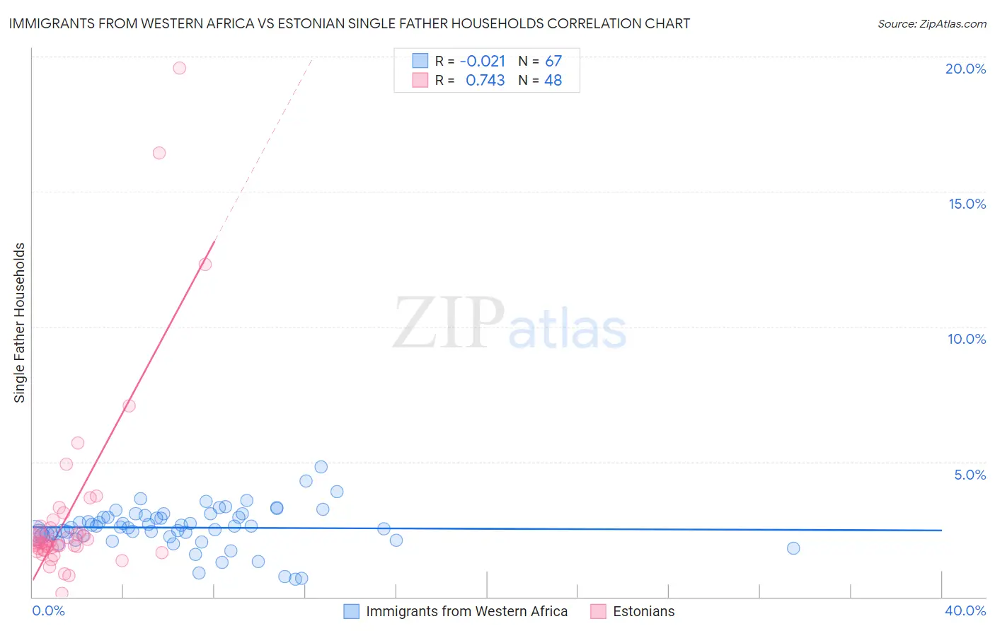 Immigrants from Western Africa vs Estonian Single Father Households