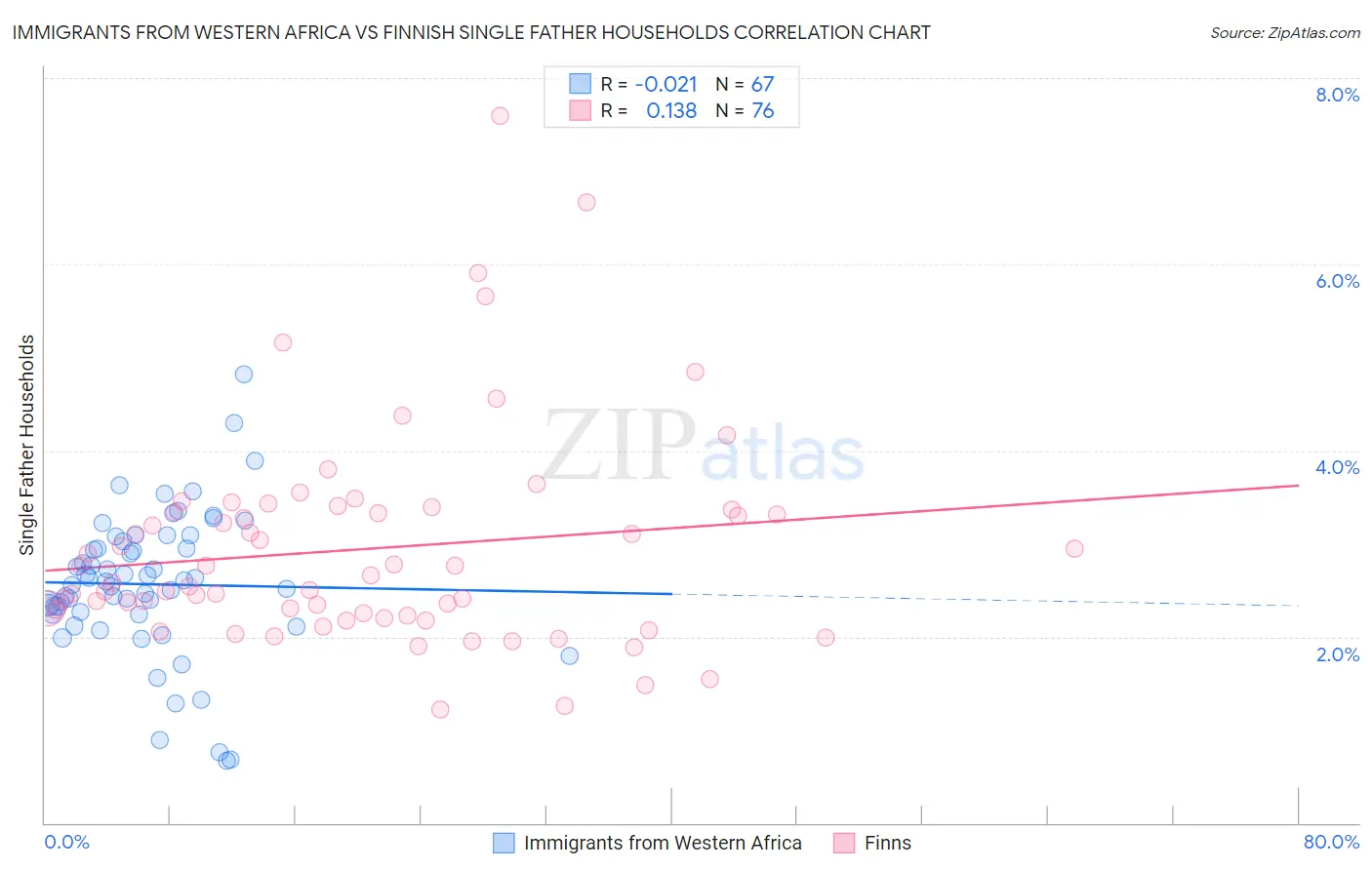 Immigrants from Western Africa vs Finnish Single Father Households