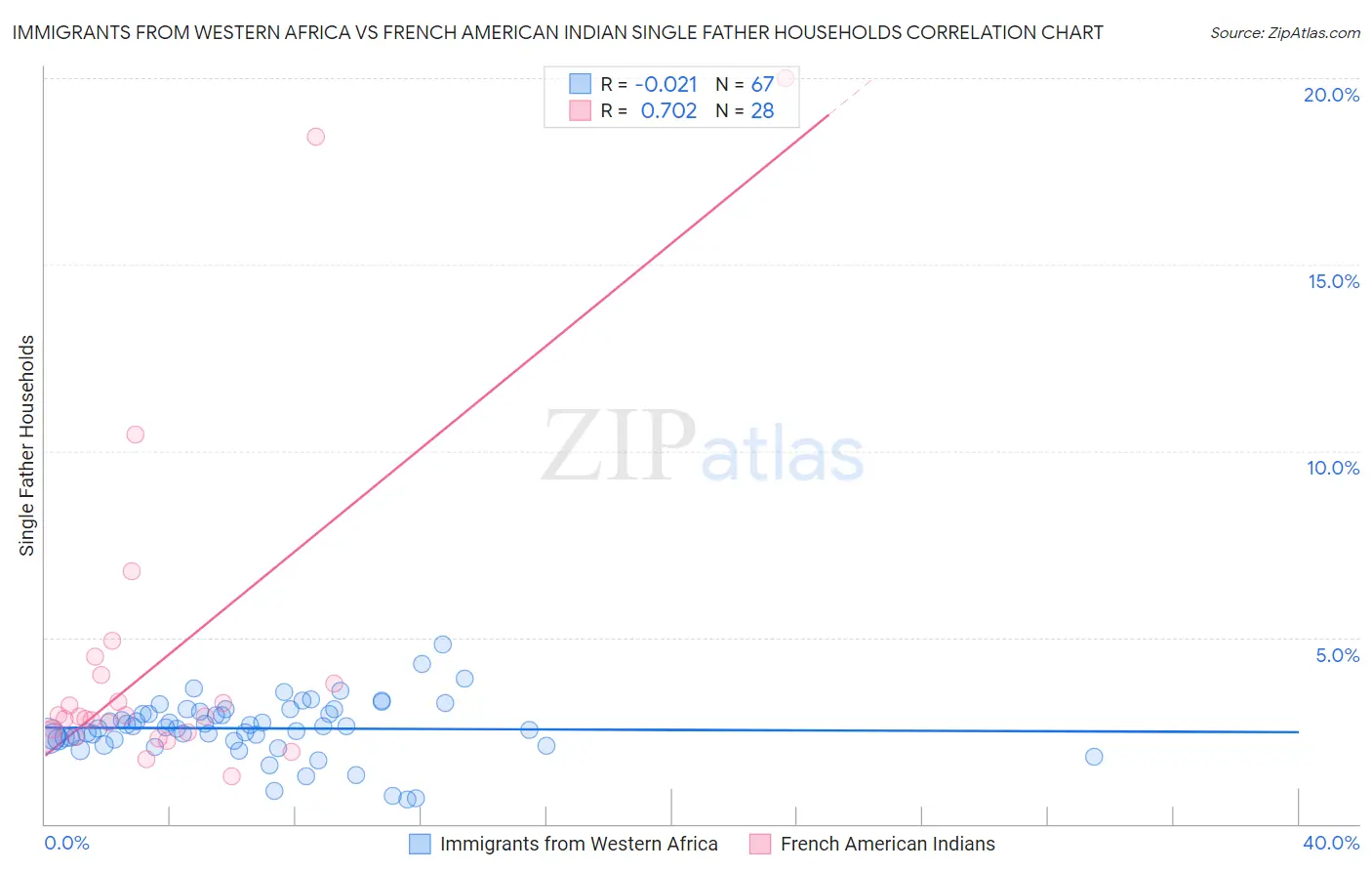 Immigrants from Western Africa vs French American Indian Single Father Households