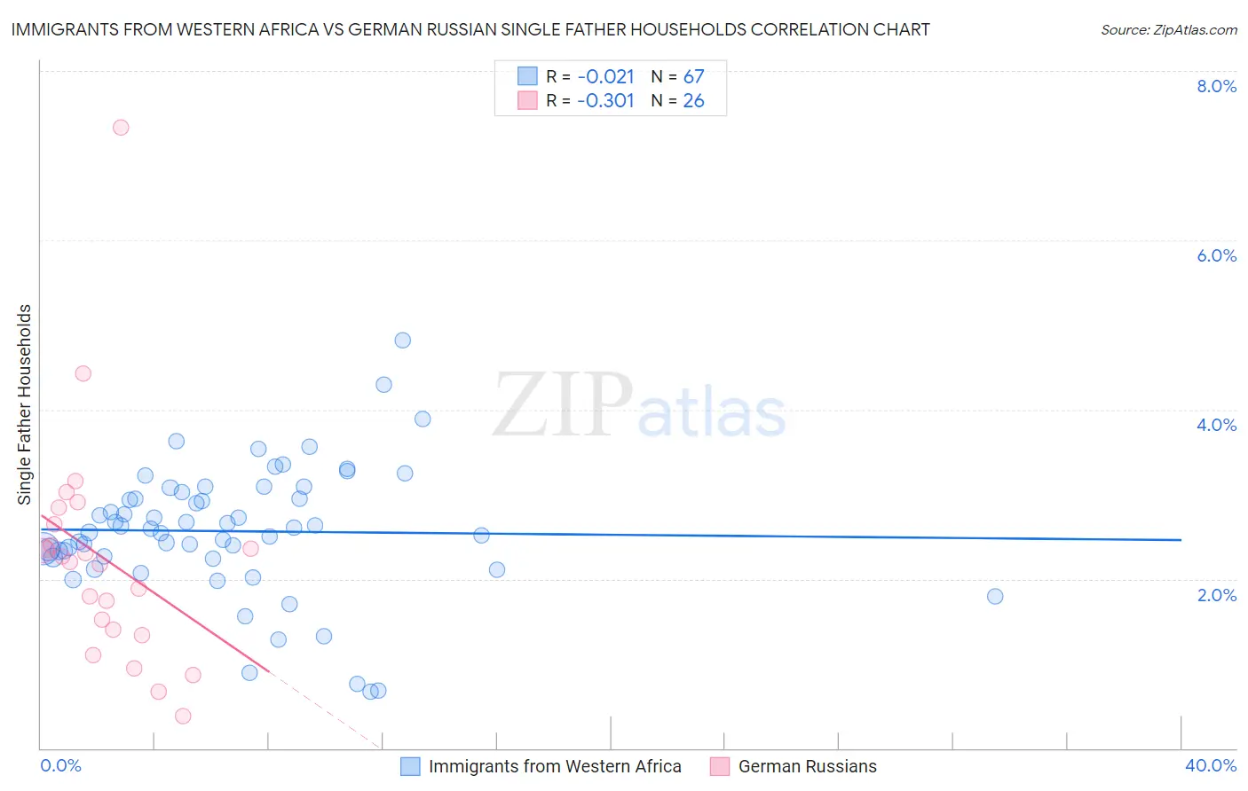 Immigrants from Western Africa vs German Russian Single Father Households