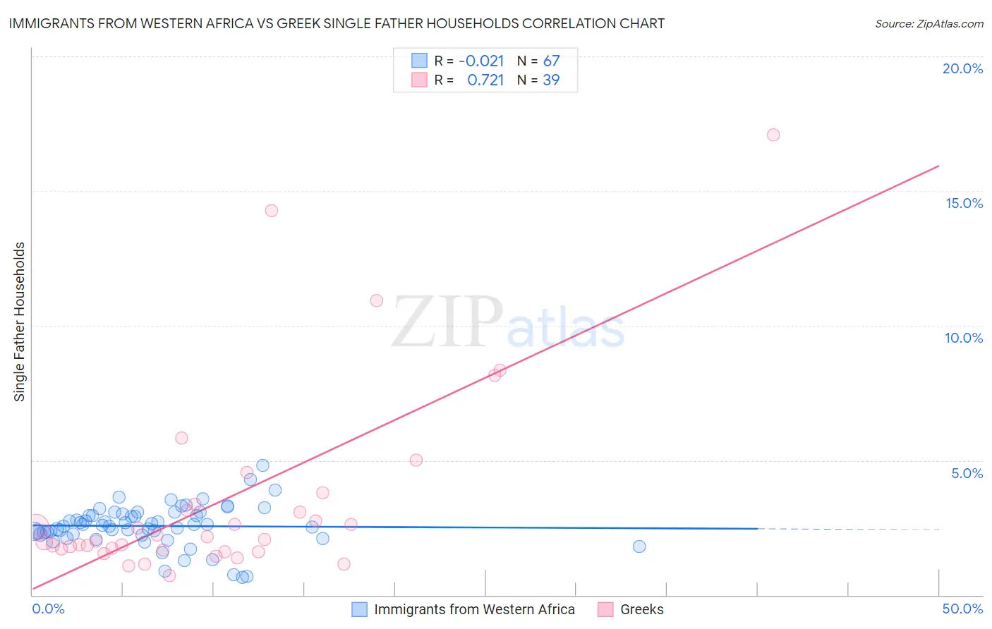 Immigrants from Western Africa vs Greek Single Father Households