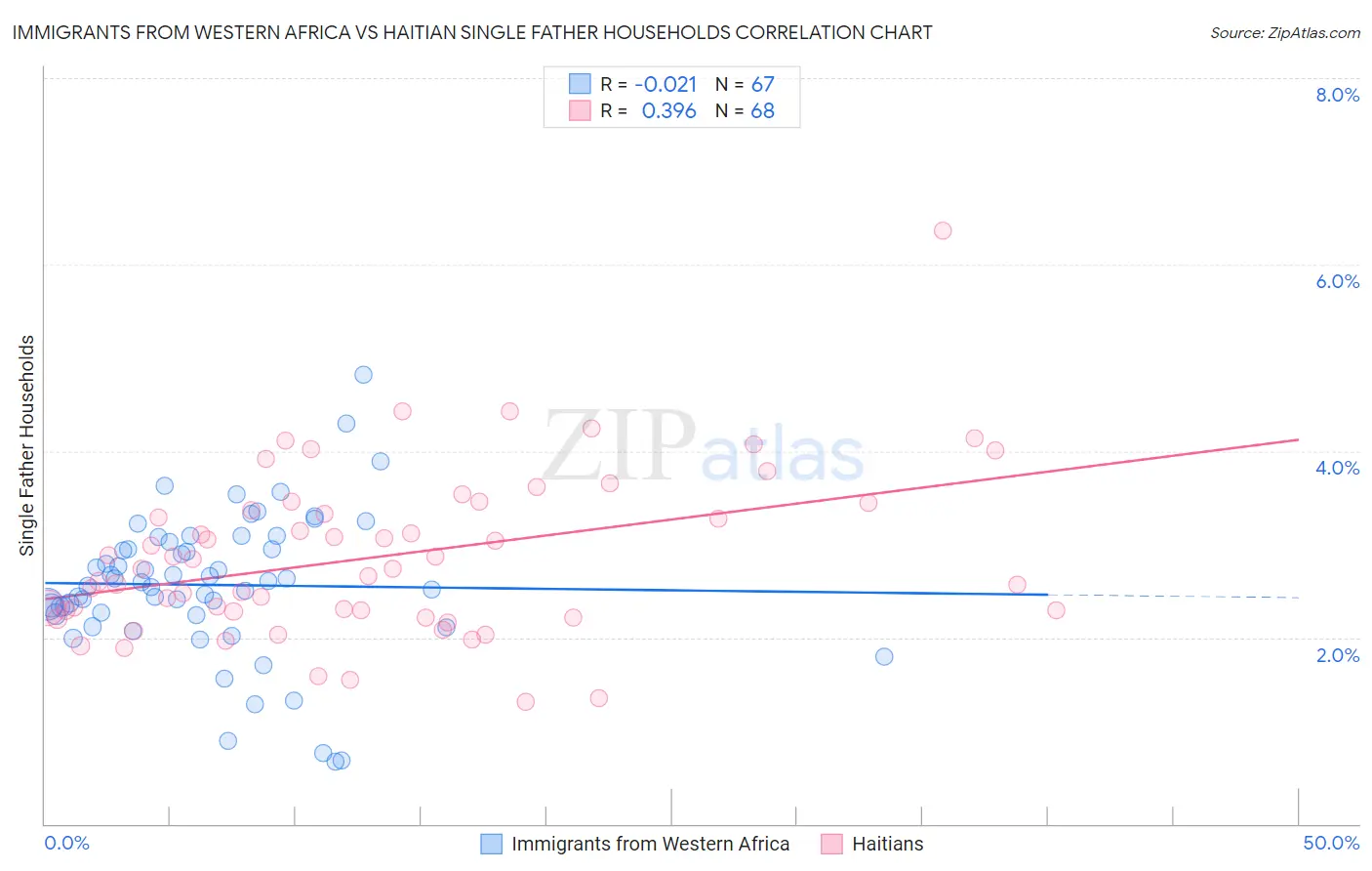 Immigrants from Western Africa vs Haitian Single Father Households