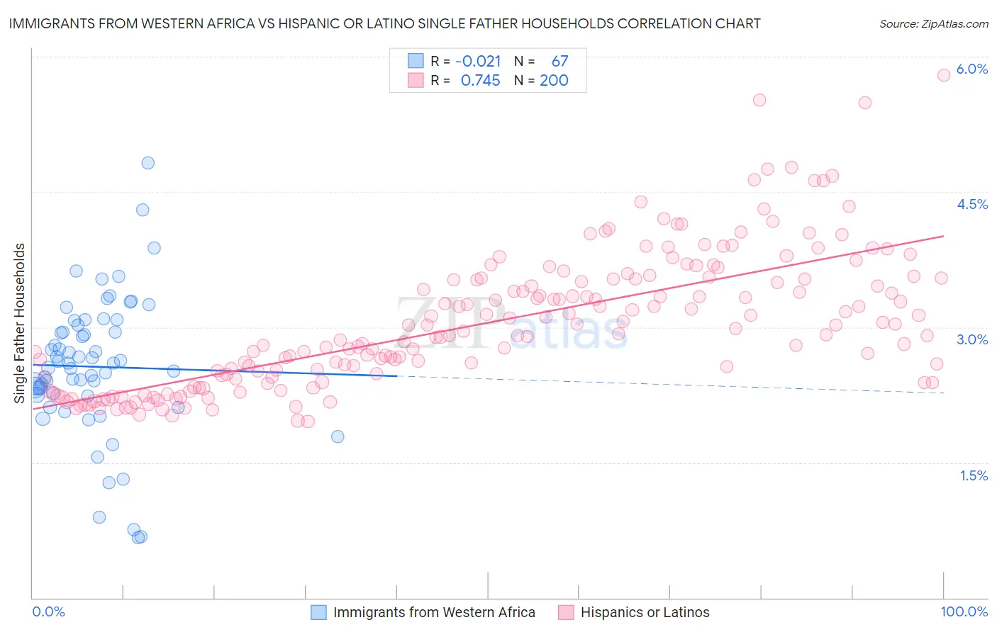 Immigrants from Western Africa vs Hispanic or Latino Single Father Households