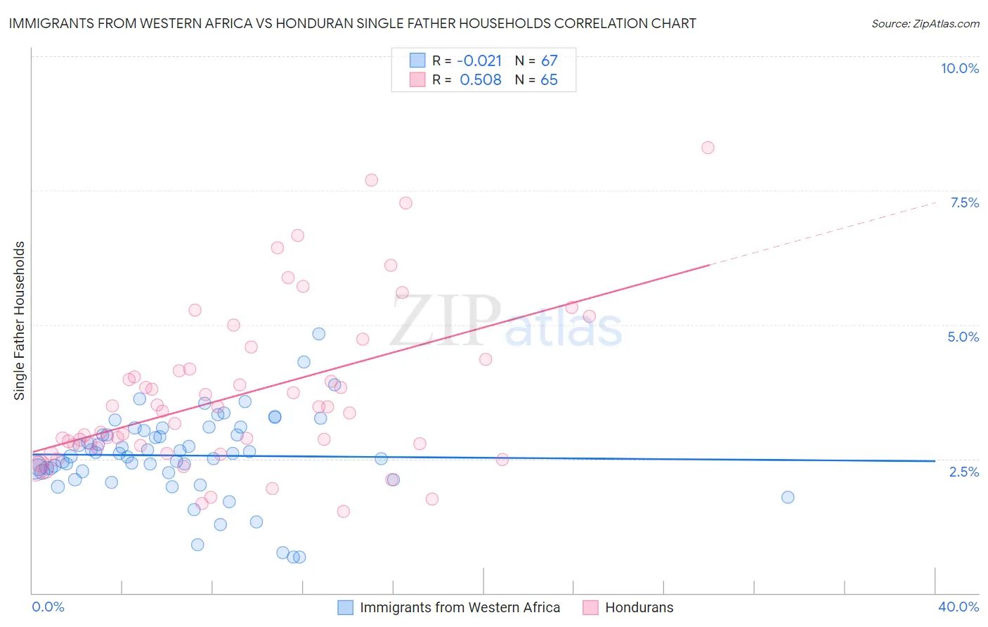 Immigrants from Western Africa vs Honduran Single Father Households