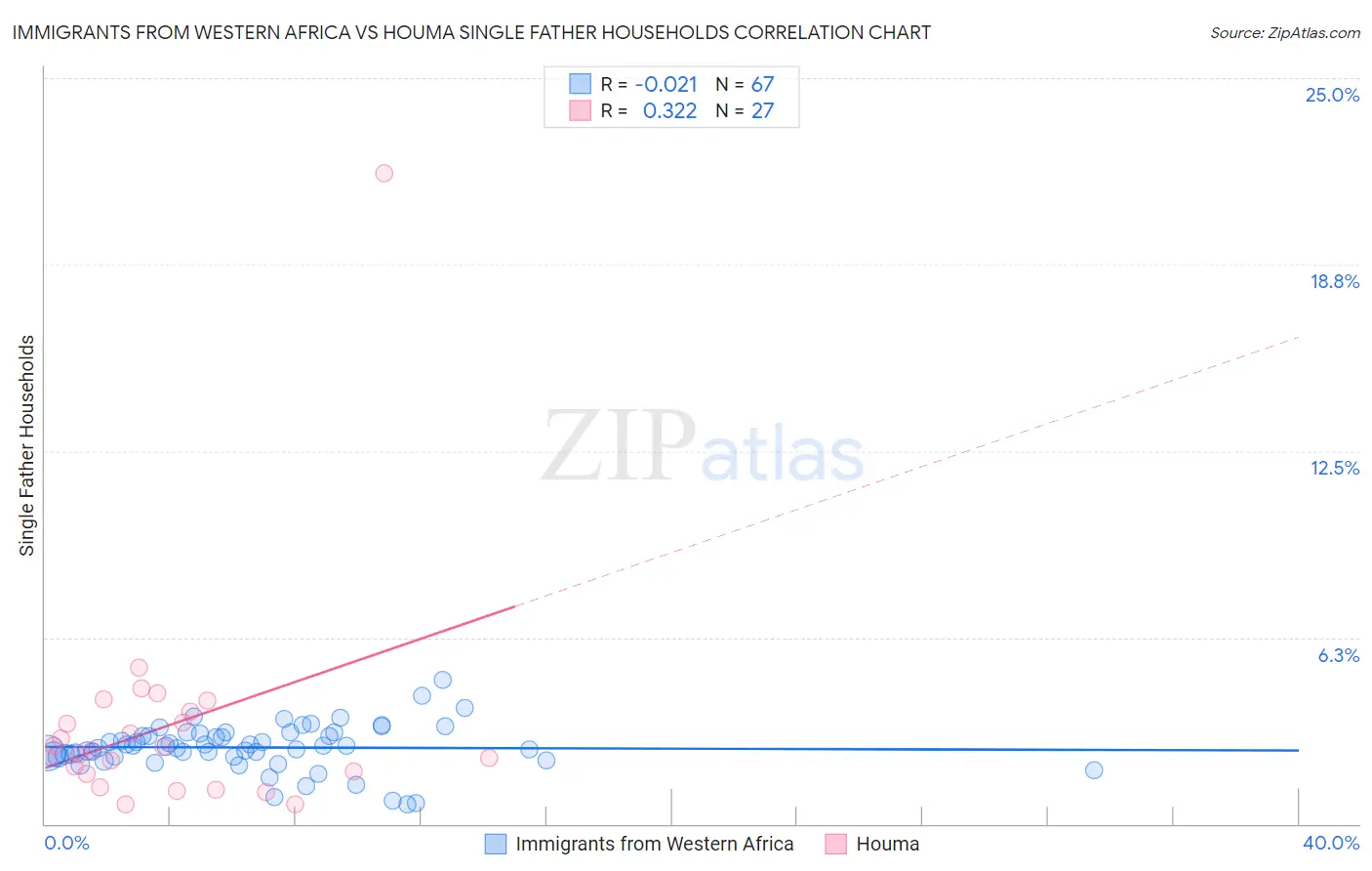 Immigrants from Western Africa vs Houma Single Father Households