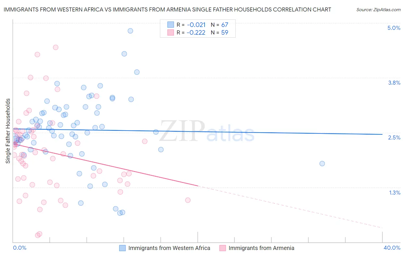 Immigrants from Western Africa vs Immigrants from Armenia Single Father Households