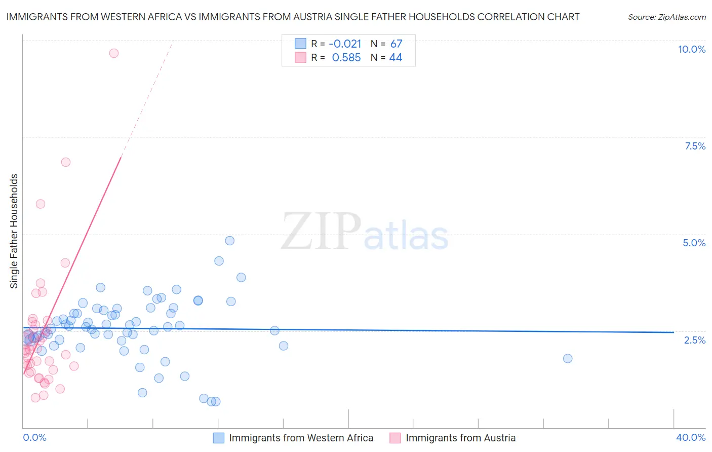 Immigrants from Western Africa vs Immigrants from Austria Single Father Households