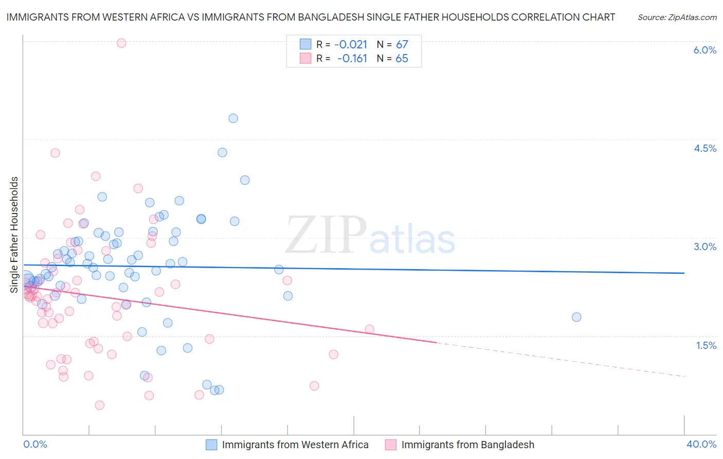 Immigrants from Western Africa vs Immigrants from Bangladesh Single Father Households