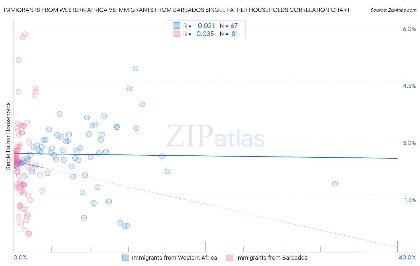 Immigrants from Western Africa vs Immigrants from Barbados Single Father Households