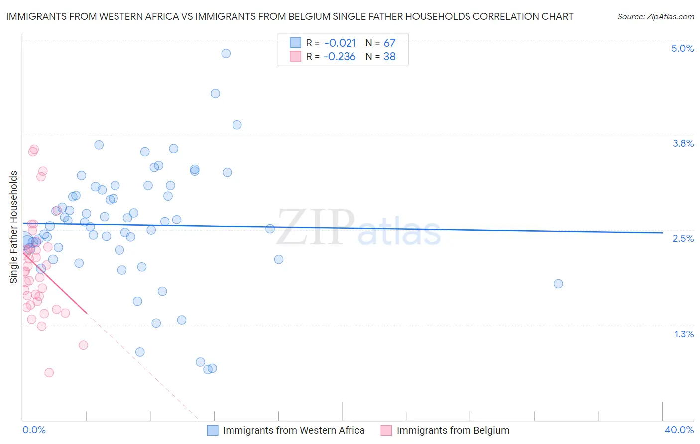 Immigrants from Western Africa vs Immigrants from Belgium Single Father Households