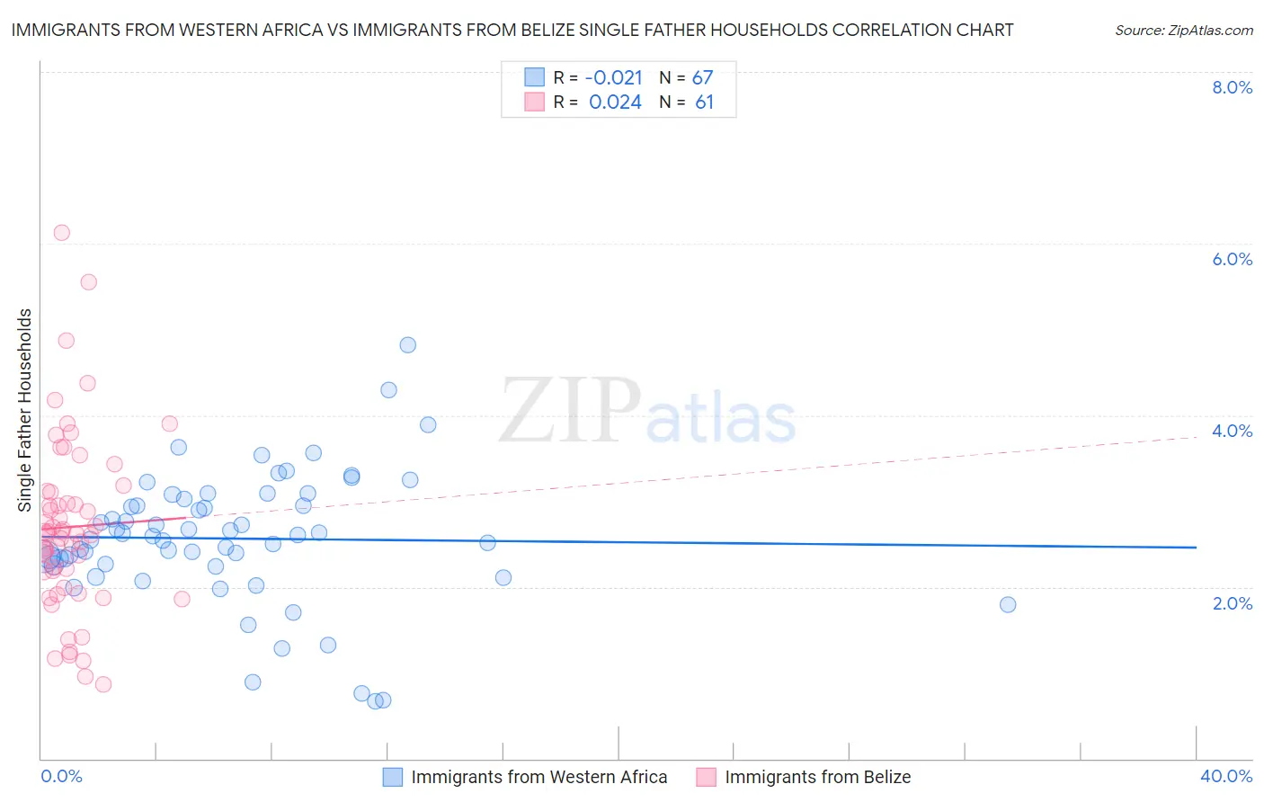 Immigrants from Western Africa vs Immigrants from Belize Single Father Households