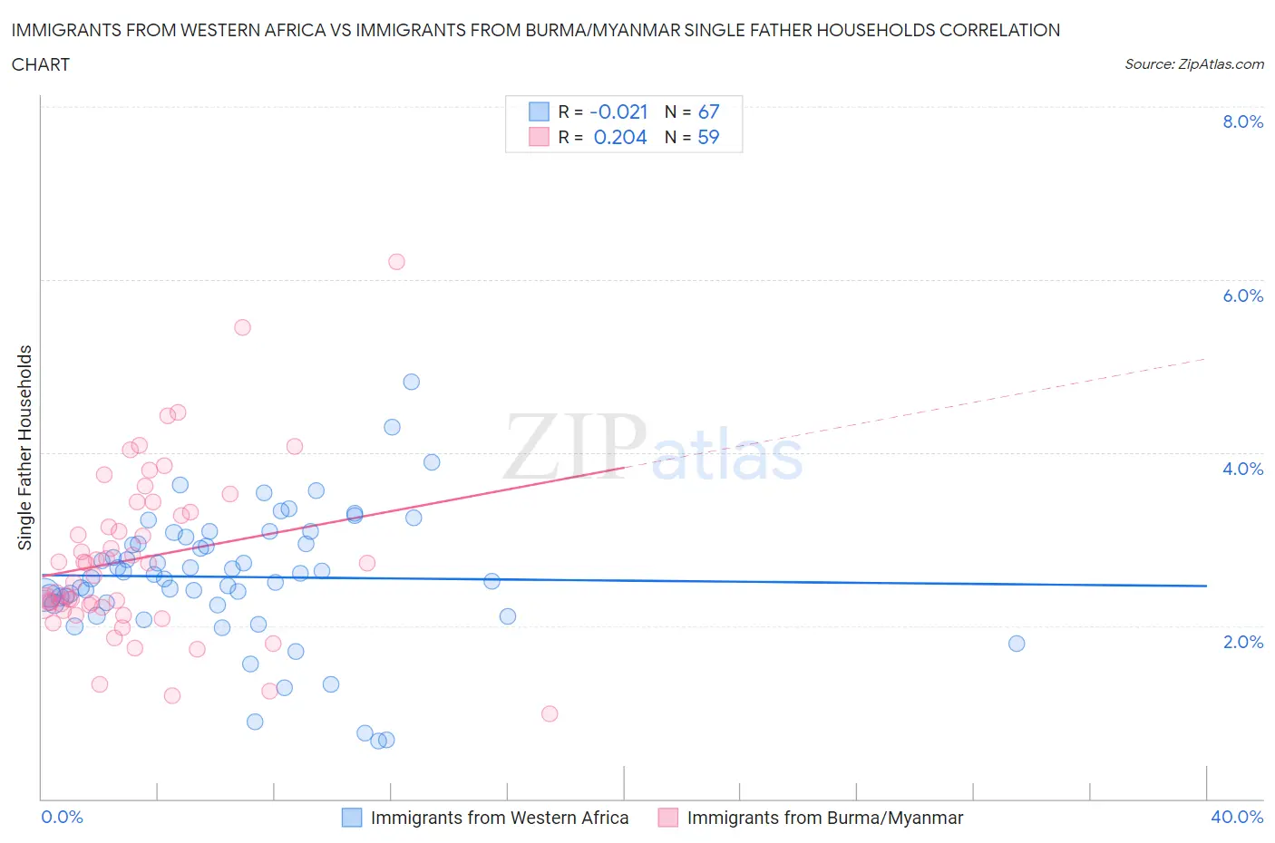 Immigrants from Western Africa vs Immigrants from Burma/Myanmar Single Father Households