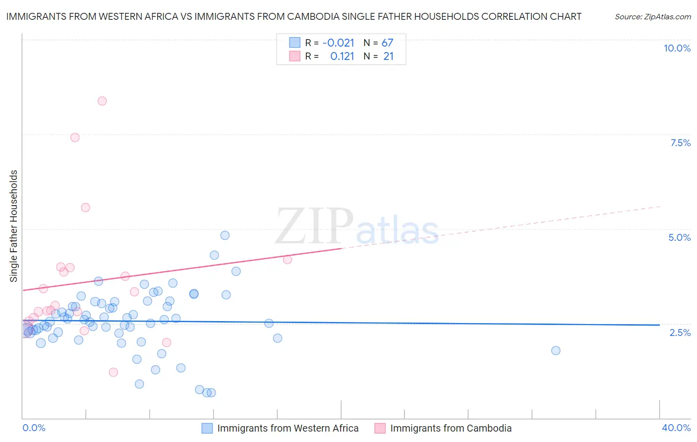 Immigrants from Western Africa vs Immigrants from Cambodia Single Father Households