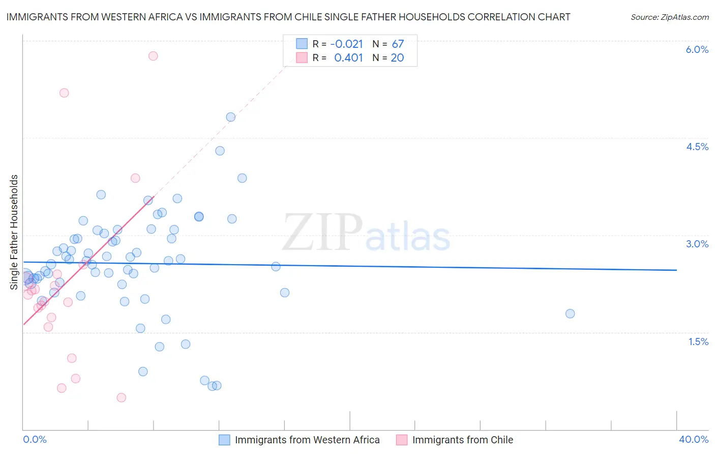 Immigrants from Western Africa vs Immigrants from Chile Single Father Households