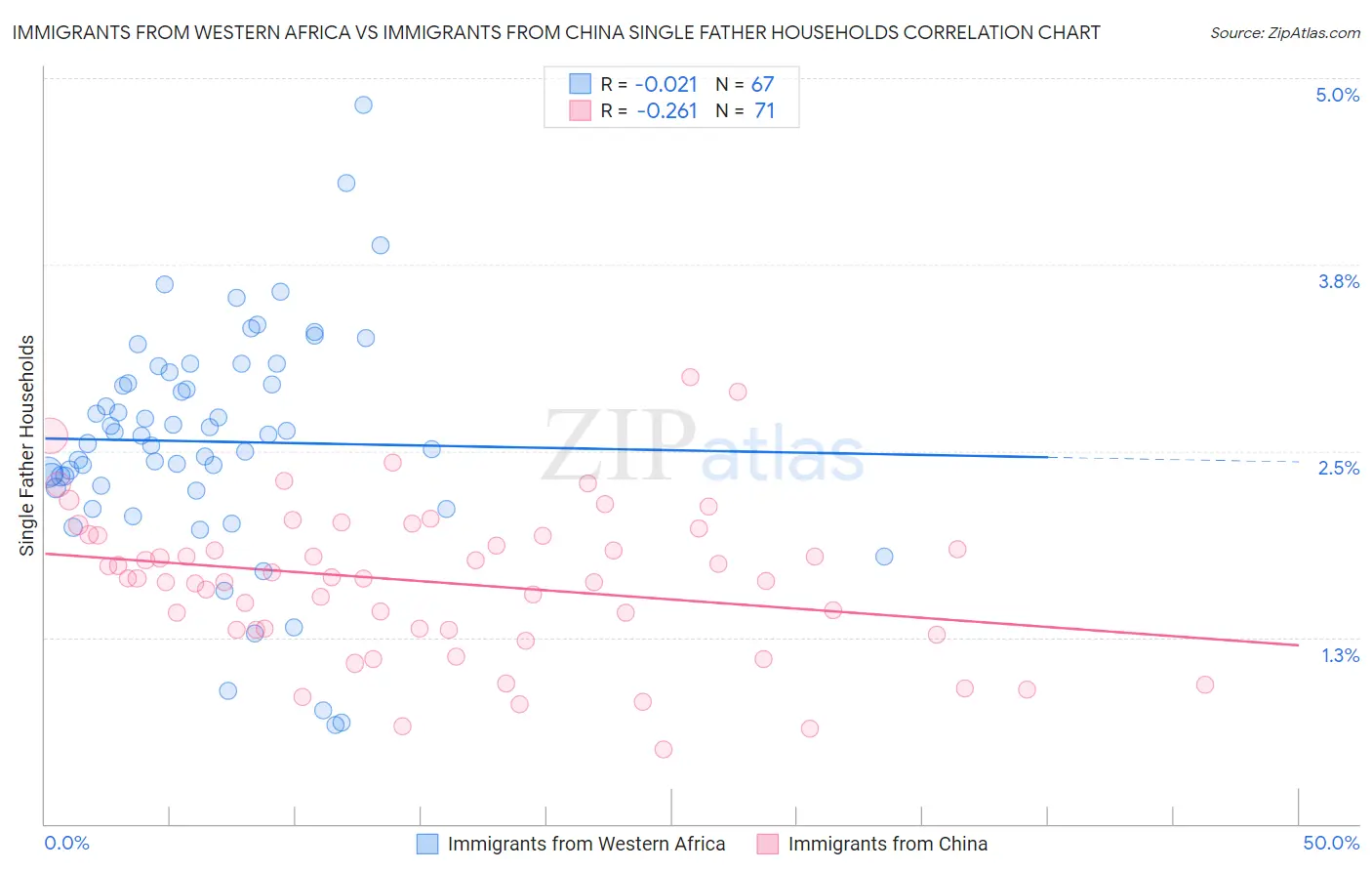 Immigrants from Western Africa vs Immigrants from China Single Father Households