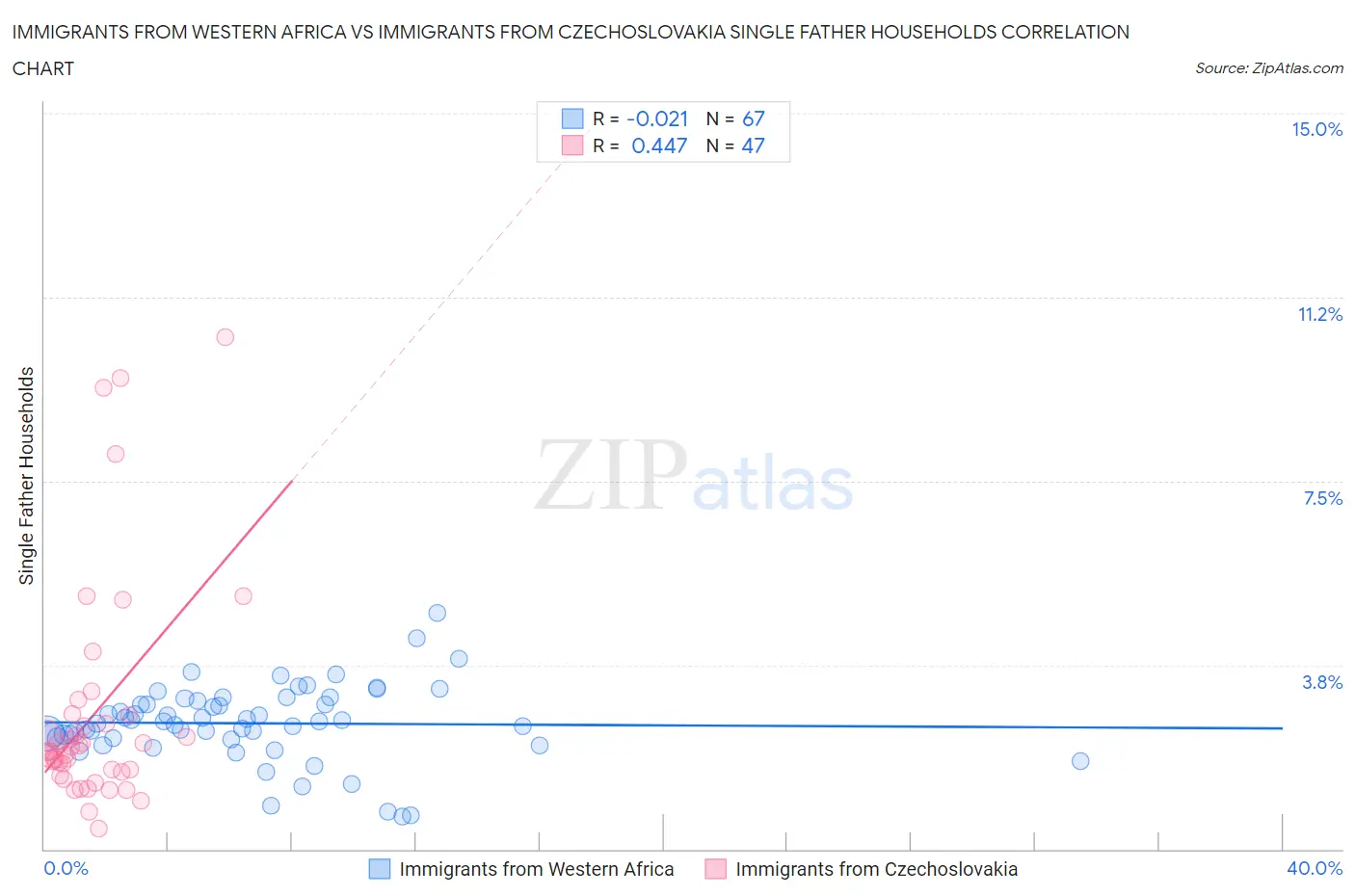 Immigrants from Western Africa vs Immigrants from Czechoslovakia Single Father Households