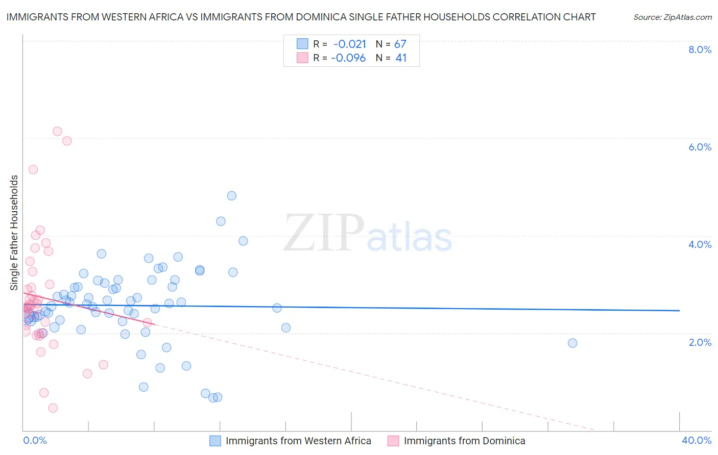 Immigrants from Western Africa vs Immigrants from Dominica Single Father Households