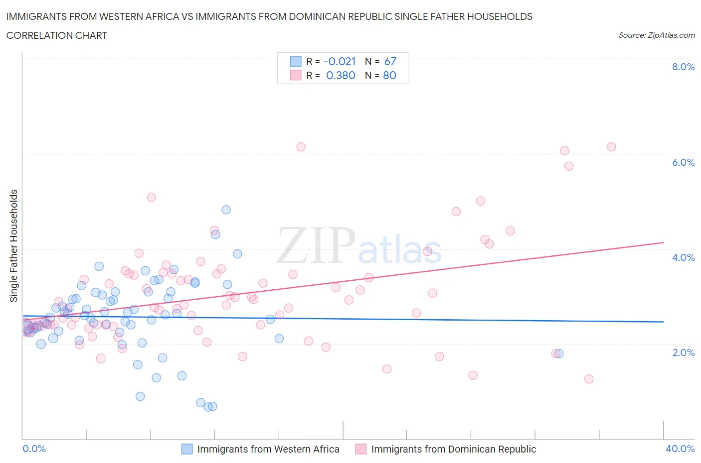 Immigrants from Western Africa vs Immigrants from Dominican Republic Single Father Households