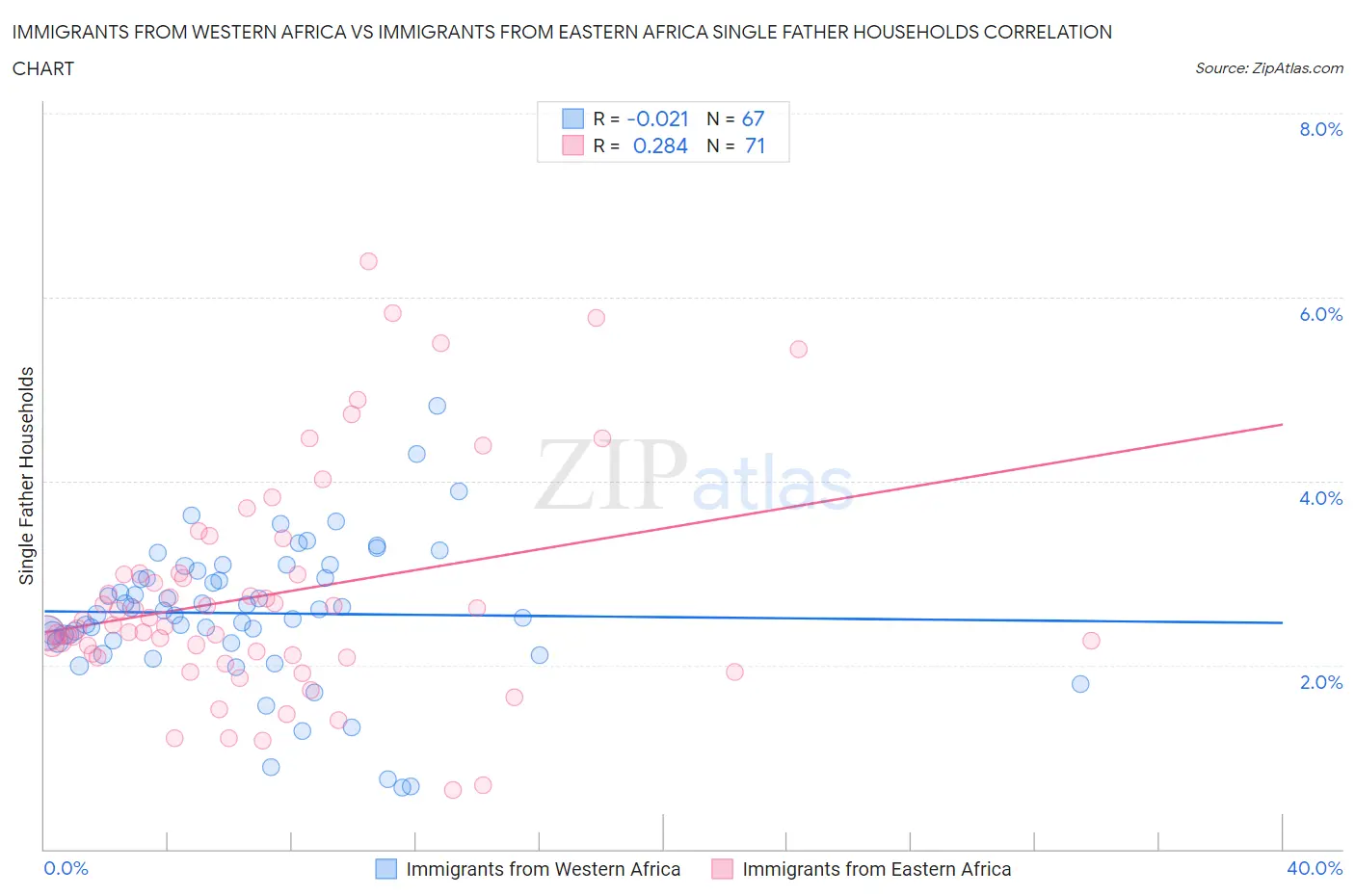 Immigrants from Western Africa vs Immigrants from Eastern Africa Single Father Households