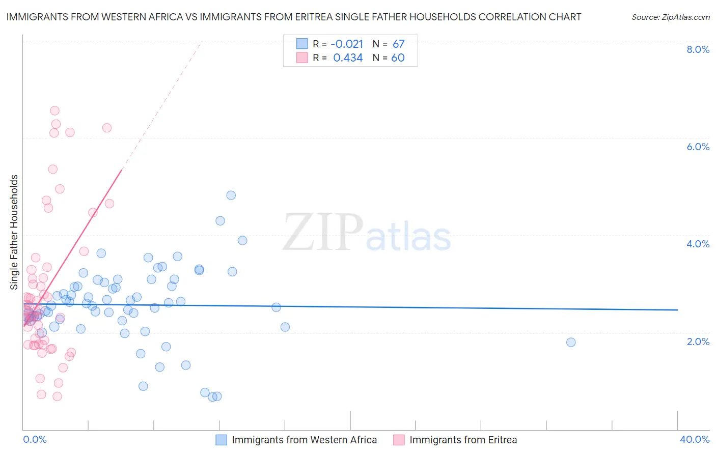 Immigrants from Western Africa vs Immigrants from Eritrea Single Father Households