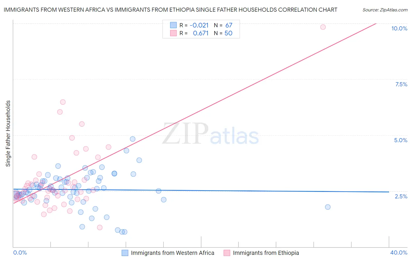 Immigrants from Western Africa vs Immigrants from Ethiopia Single Father Households