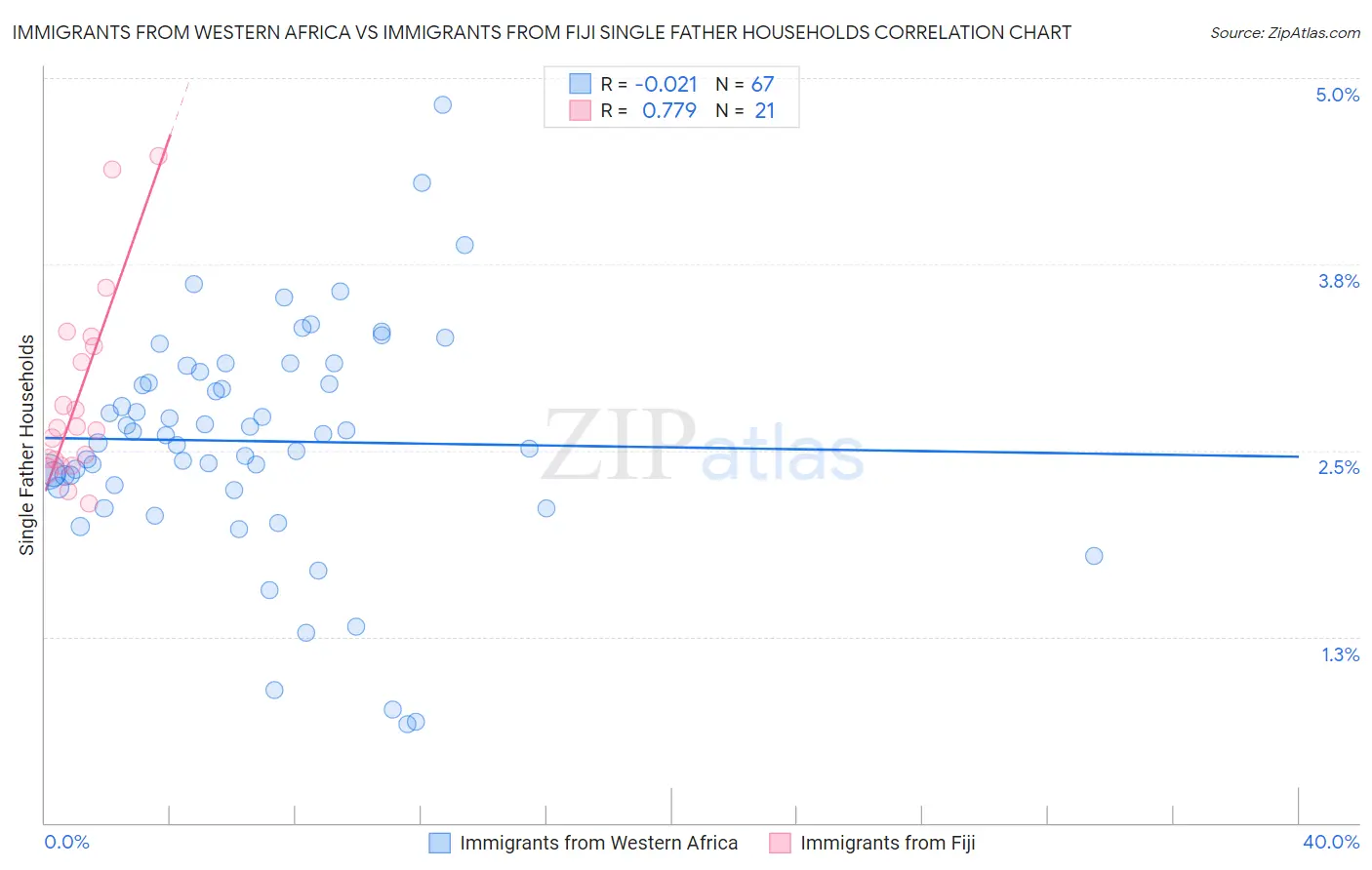 Immigrants from Western Africa vs Immigrants from Fiji Single Father Households