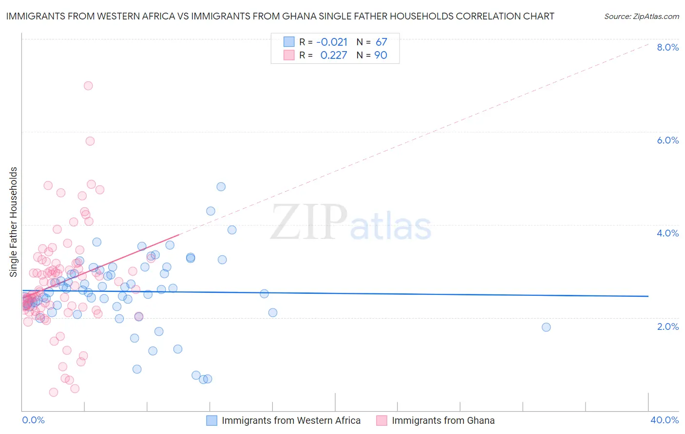 Immigrants from Western Africa vs Immigrants from Ghana Single Father Households