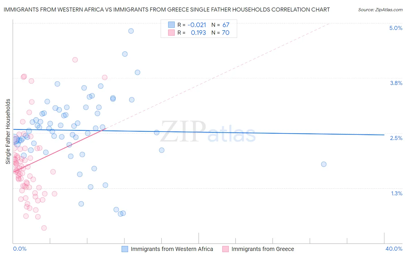 Immigrants from Western Africa vs Immigrants from Greece Single Father Households