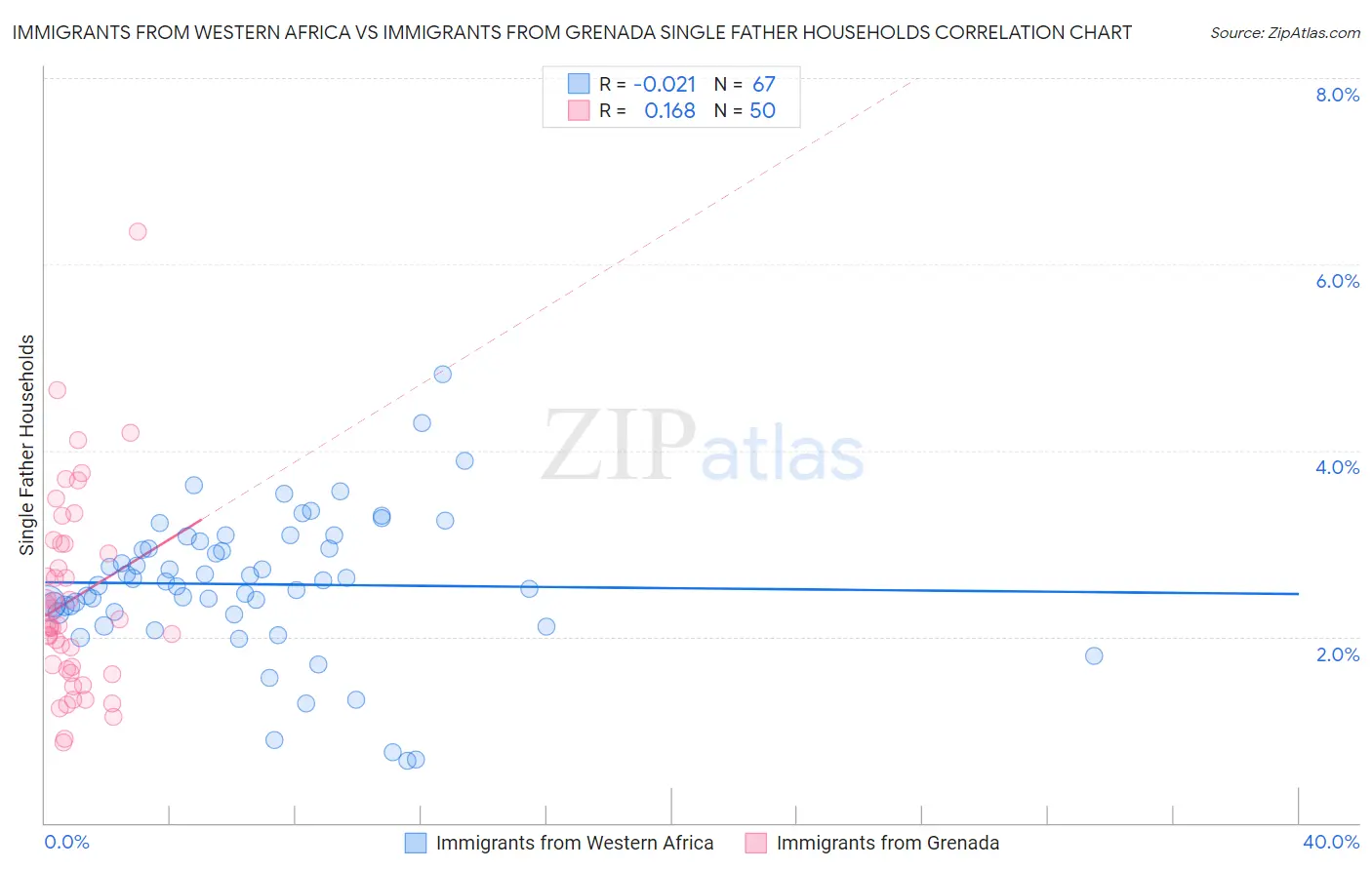 Immigrants from Western Africa vs Immigrants from Grenada Single Father Households