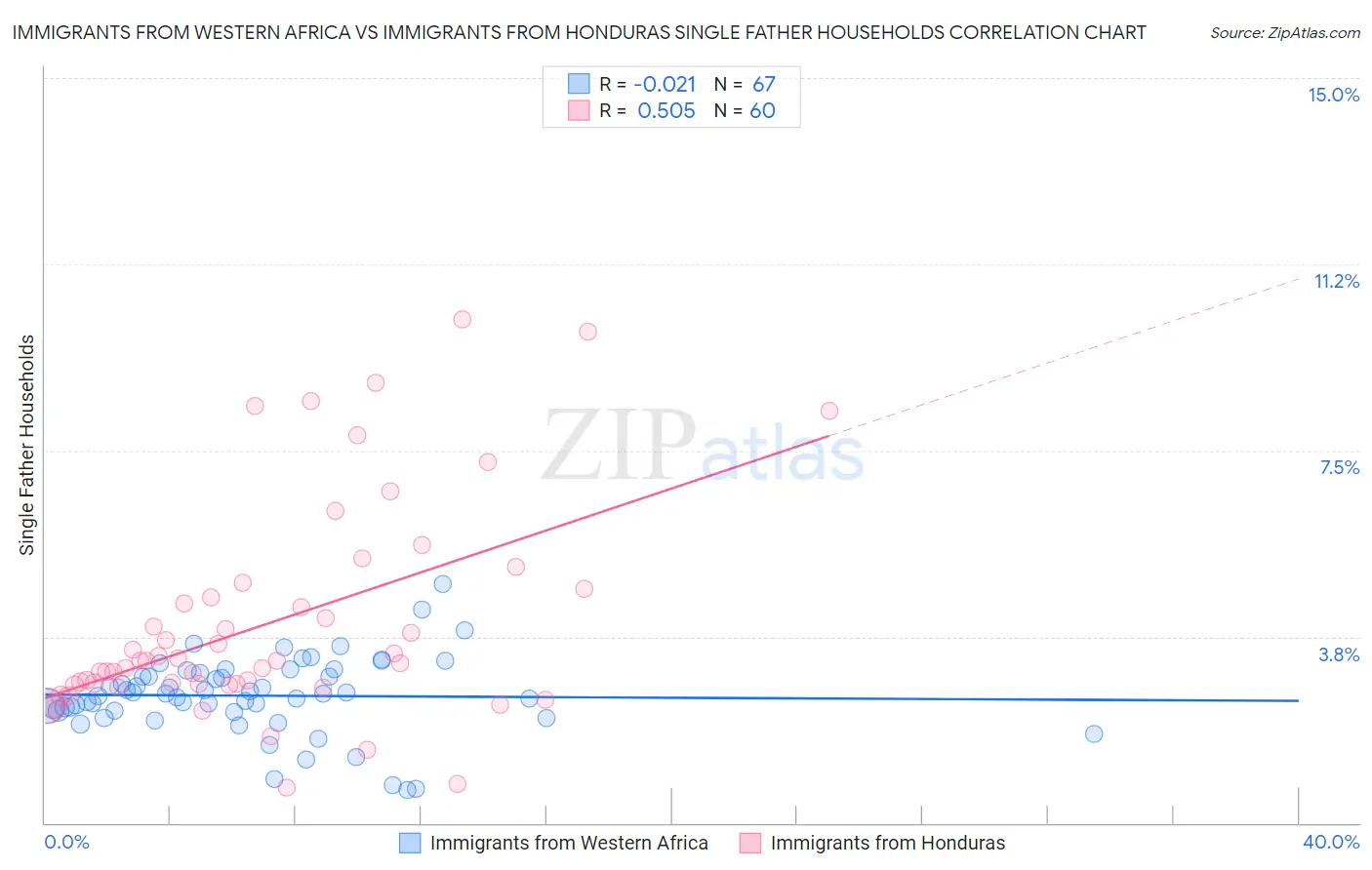 Immigrants from Western Africa vs Immigrants from Honduras Single Father Households