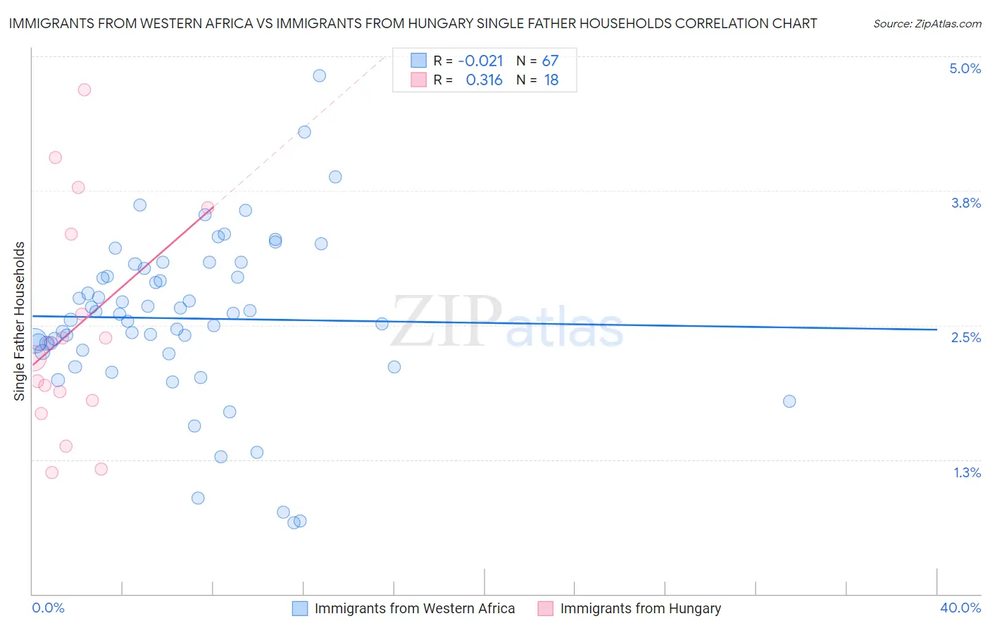 Immigrants from Western Africa vs Immigrants from Hungary Single Father Households