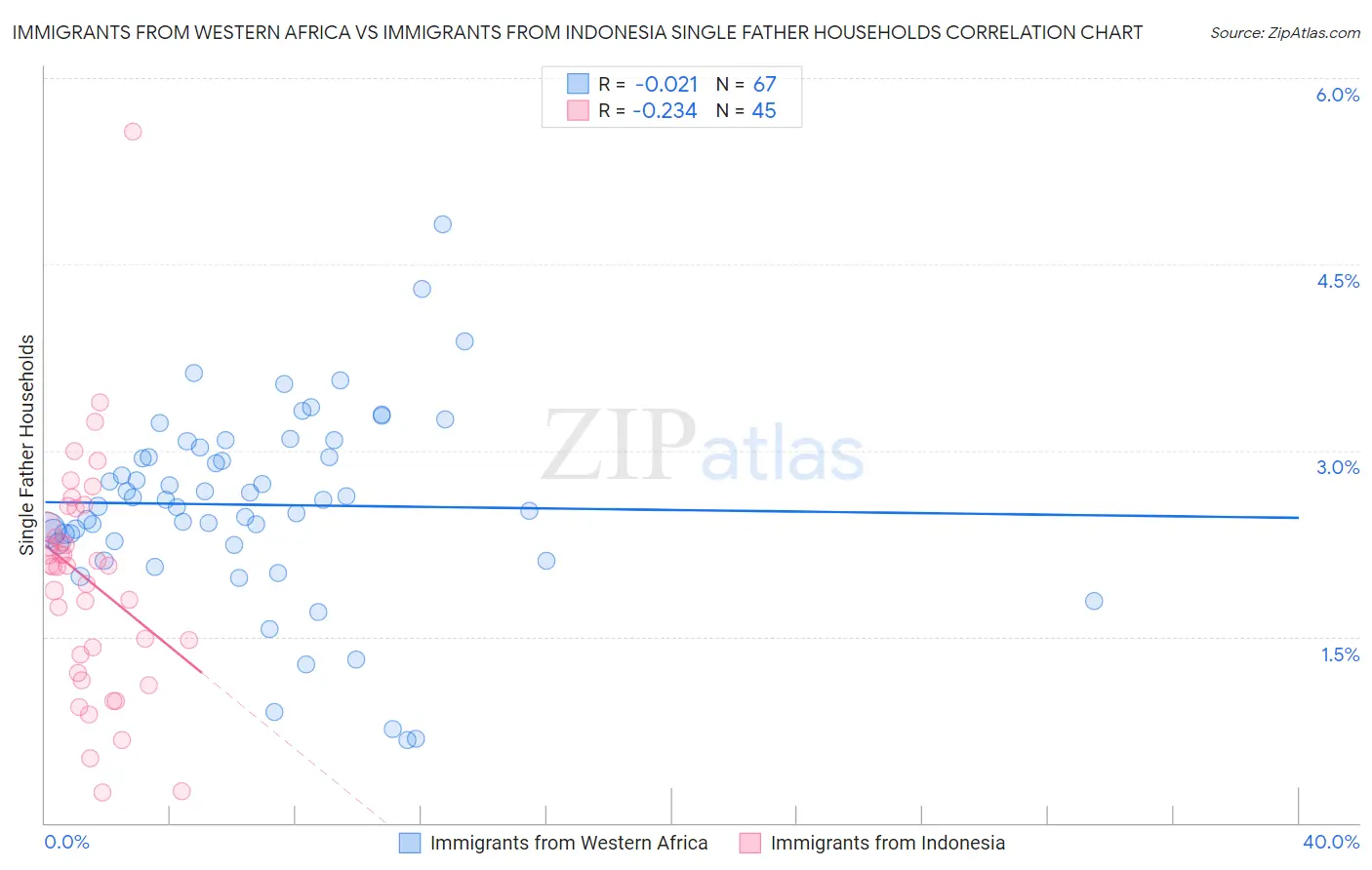 Immigrants from Western Africa vs Immigrants from Indonesia Single Father Households