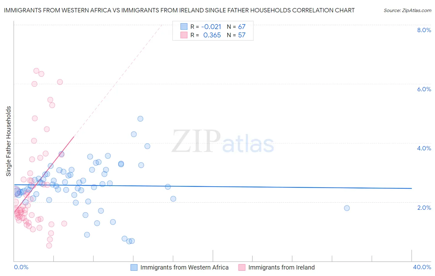 Immigrants from Western Africa vs Immigrants from Ireland Single Father Households